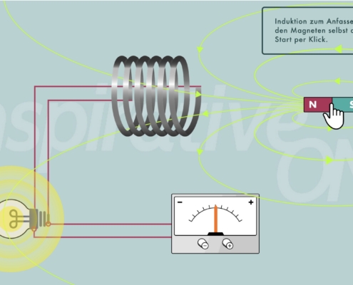 Grafik Versuchsaufbau zur Demonstration der Induktion - zeigt Spirale, Glühbirne, Voltmeter und beweglichen Magneten